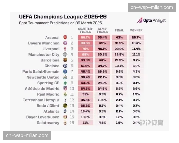 Opta预测阿森纳夺冠概率86.98% 较本轮前暴跌超10个百分点